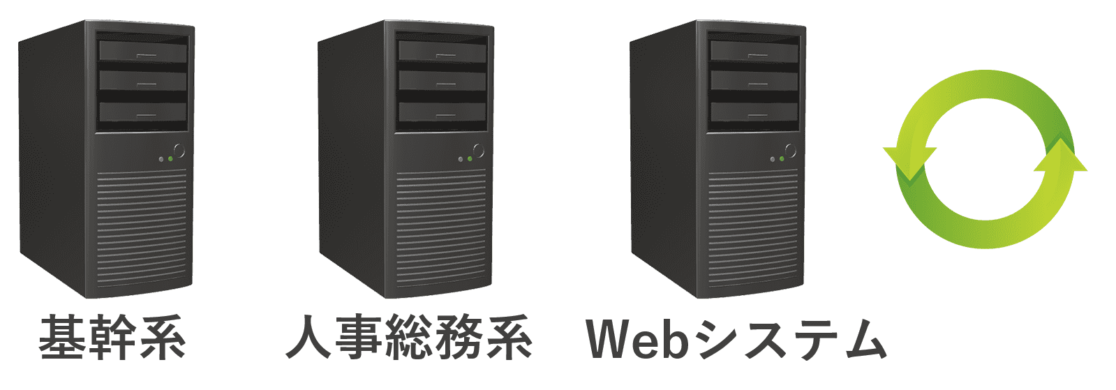 基幹、人事総務系システム連携