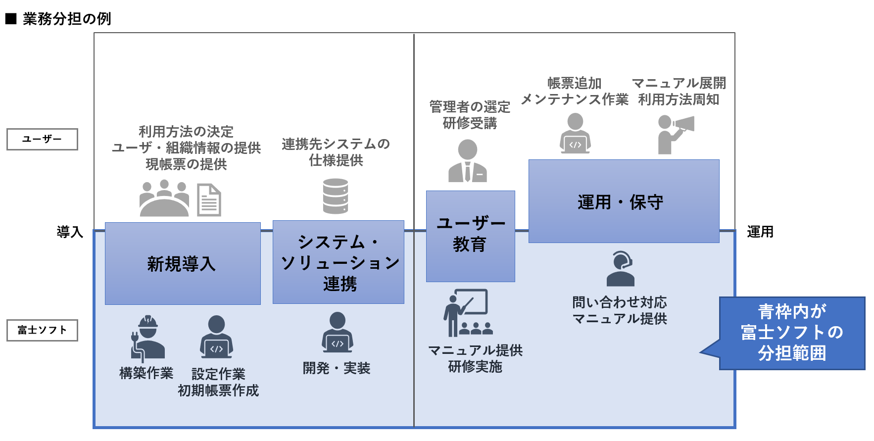 分担範囲