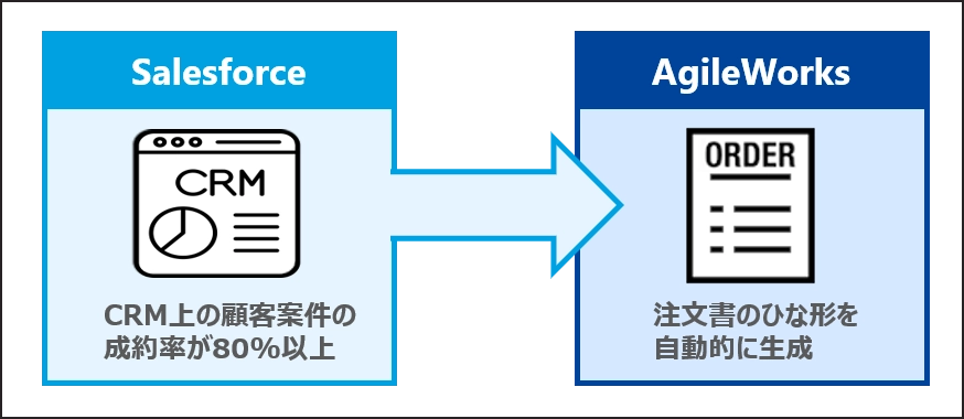 Salesforce CRM上の情報を基にワークフローを自動起票