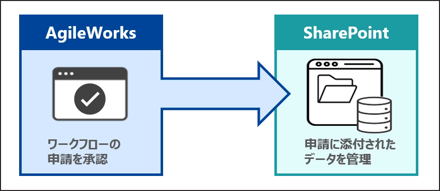 承認/添付データをSharePoint上で管理