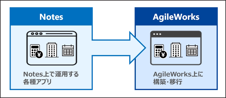 Notes から AgileWorks への移行