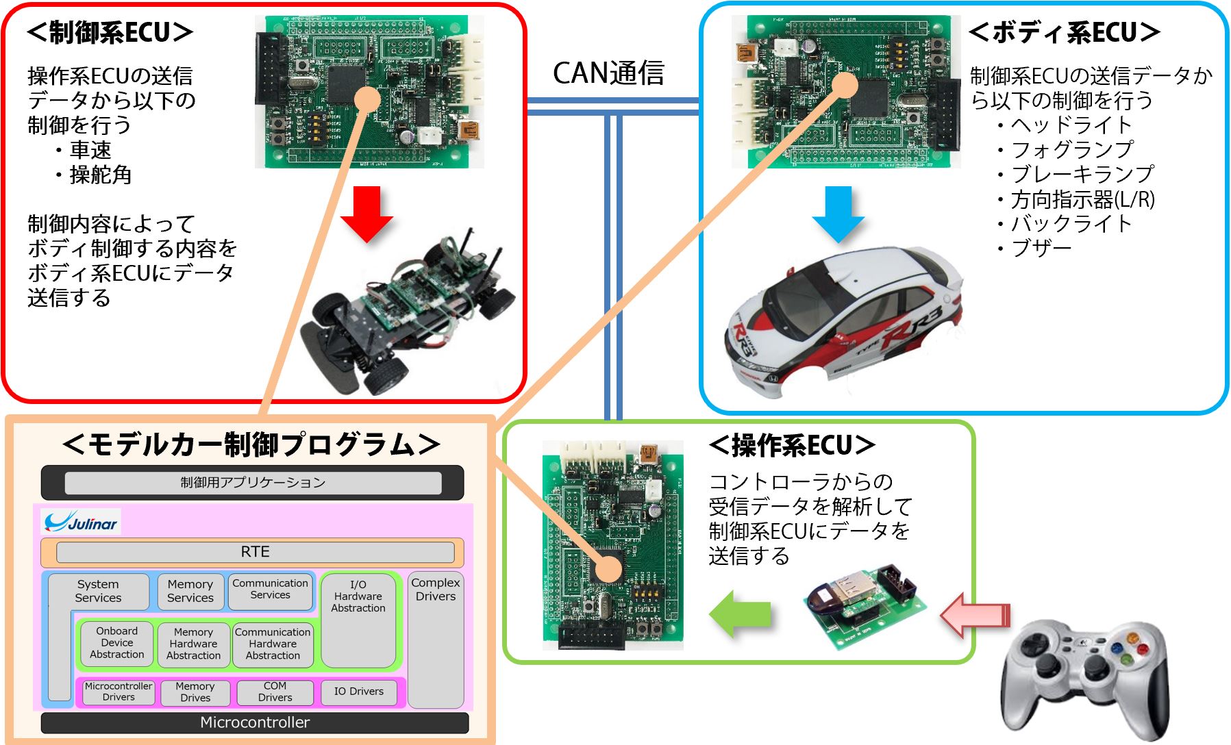 Julinarを用いたECU開発のサンプル