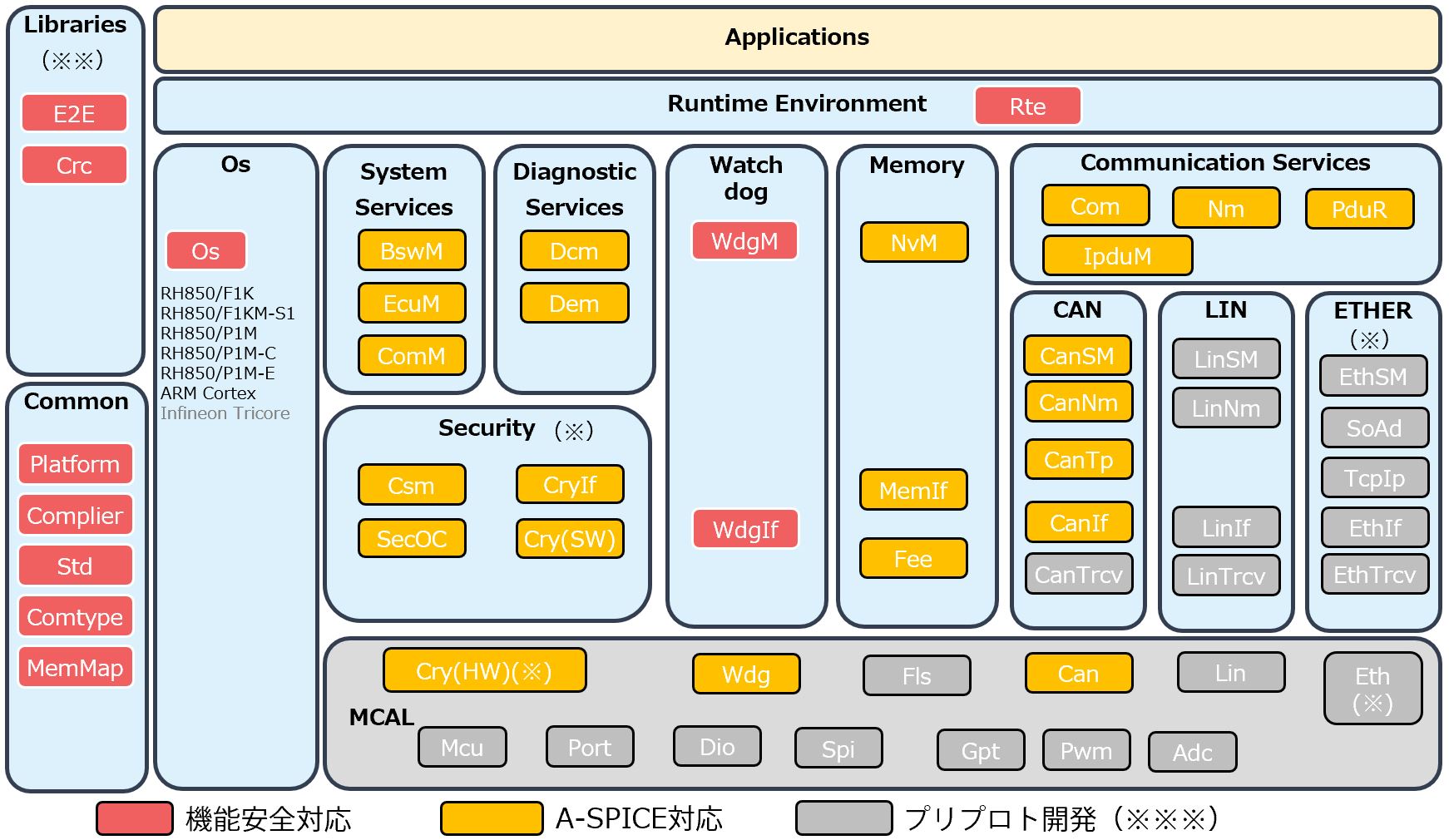 提供モジュール(AUTOSAR 4.2.2準拠)