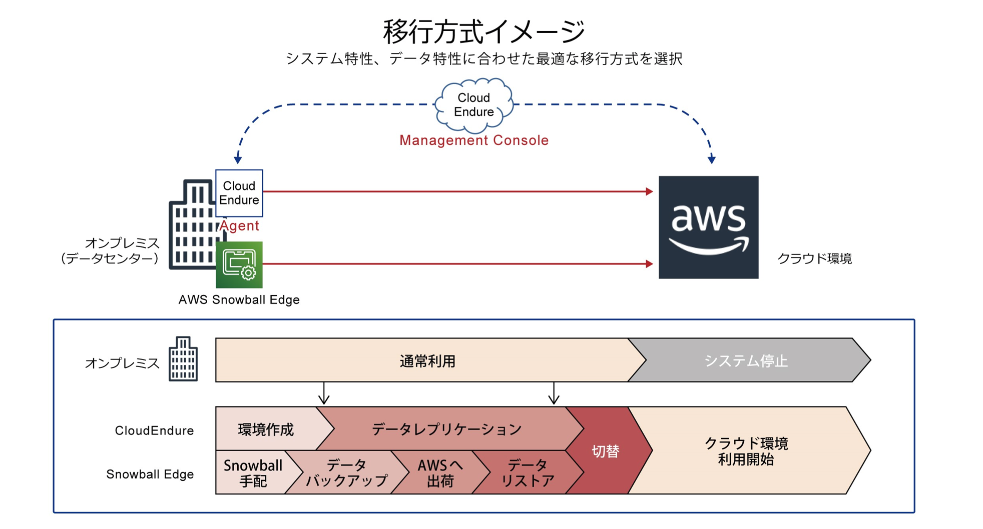 移行方式イメージ