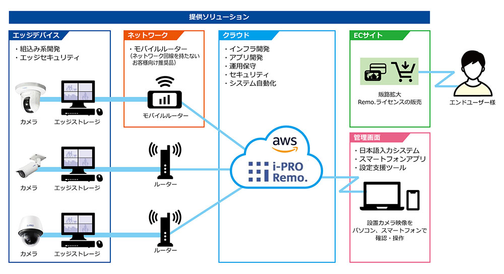 i-PRO Remo.提供ソリューション概要