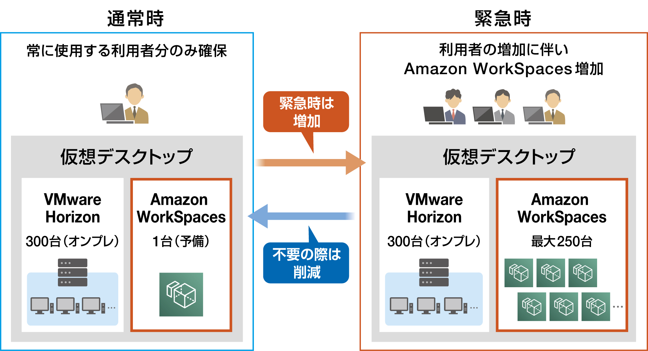 Amazon WorkSpaces導入形態
