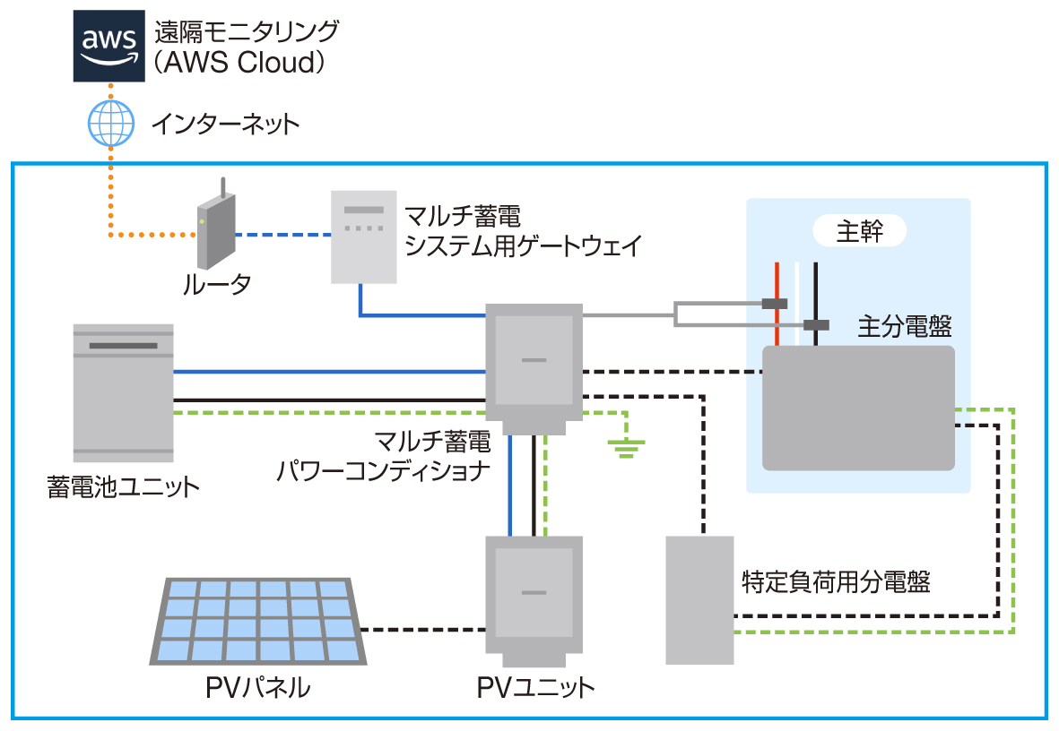 ハイブリッド蓄電システム構成図