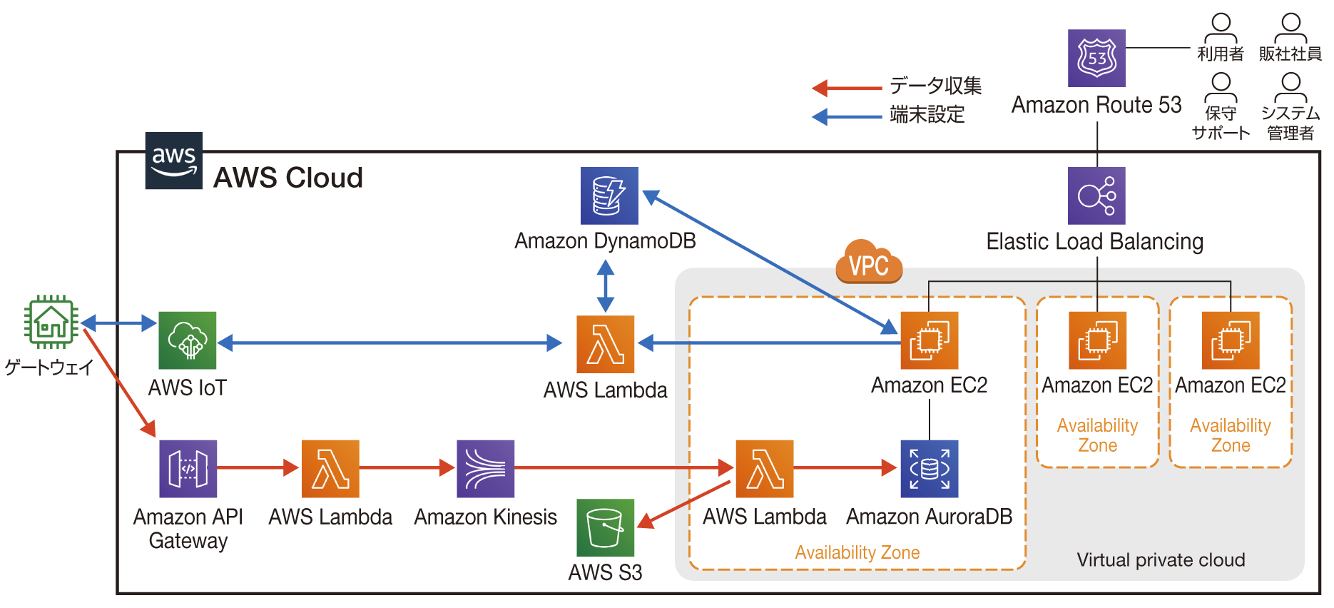 遠隔モニタサーバ システム構成図