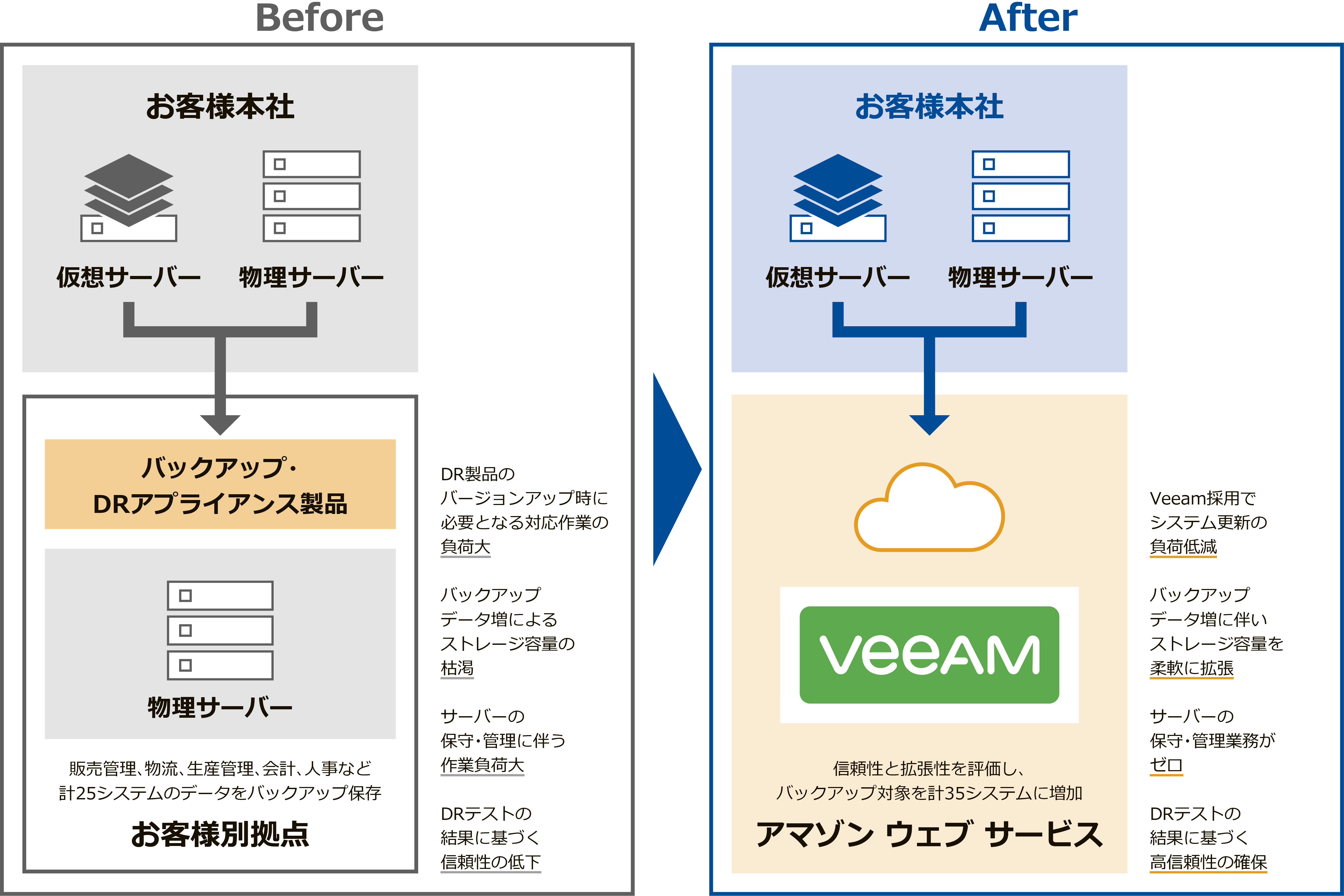 システム構成図／Before→After