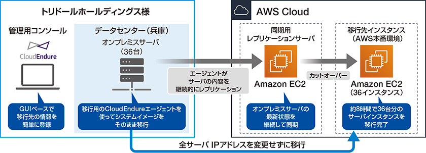 サーバ移行の概要