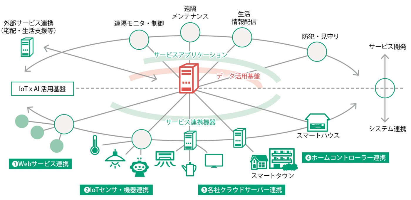 情報基盤のイメージ