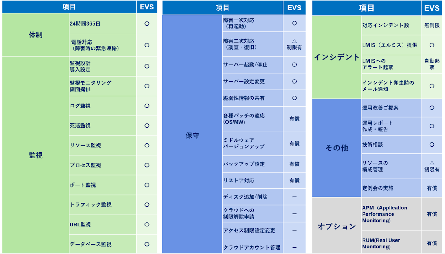 Amazon EVS 運用支援 OpsPower RUKIA