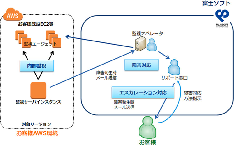 Aws 障害