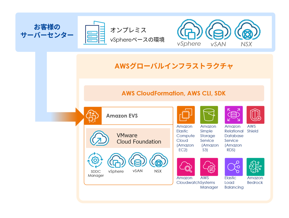 Amazon EVSとAWSネイティブサービスの連携・構成概要図