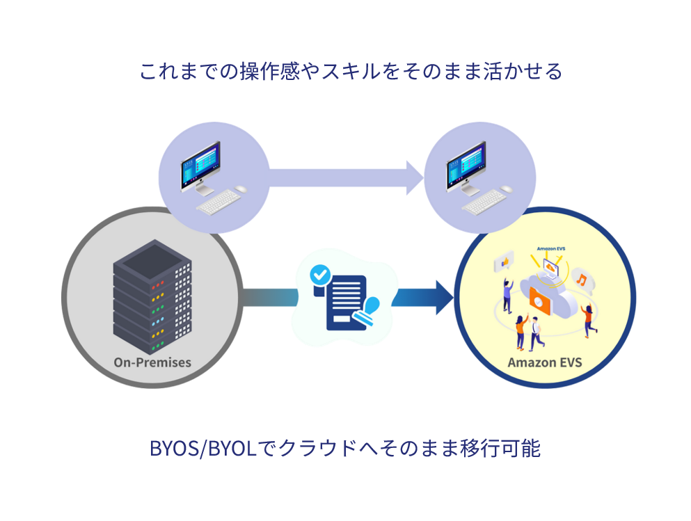 Amazon EVSへのライセンス持ち込み(BYOL)とスキル継承イメージ