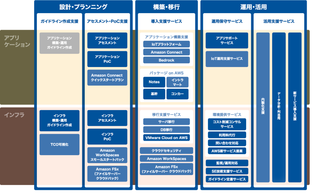 富士ソフトのAWS関連サービス