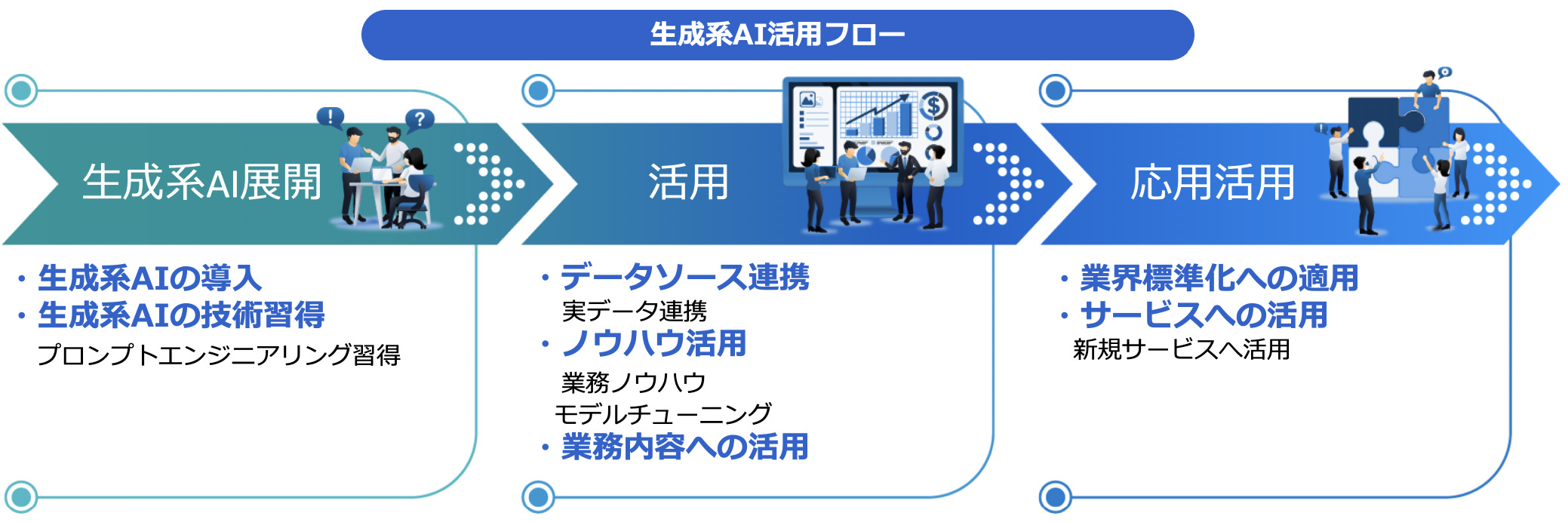 生成系AI活用フロー図