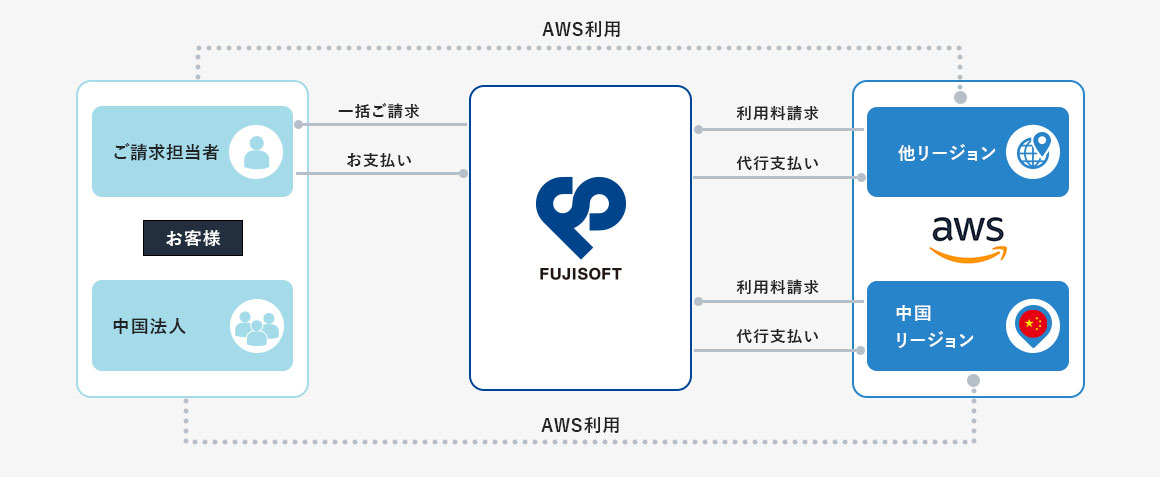 AWSへの支払い代行イメージ