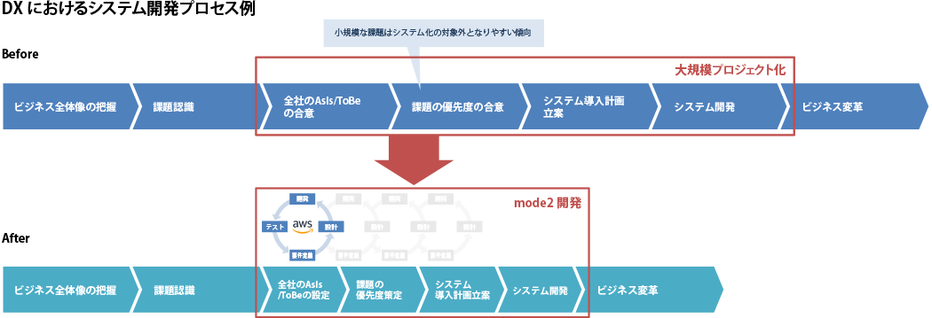 ビジネス変革プロセスのイメージ