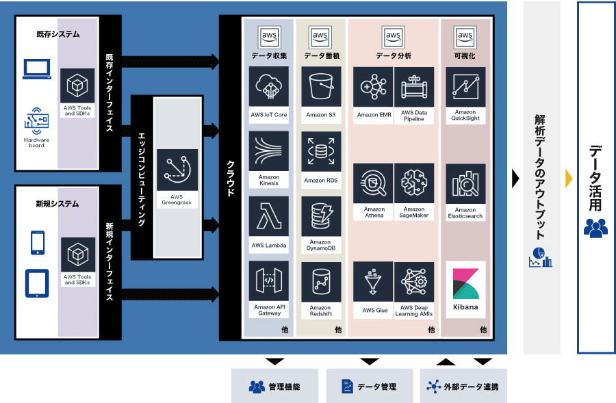 IoTプラットフォーム　on AWS　＋　人工知能（AI）の概念図