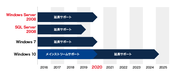 Windows Server 2008とSQL Server 2008のサポート終了