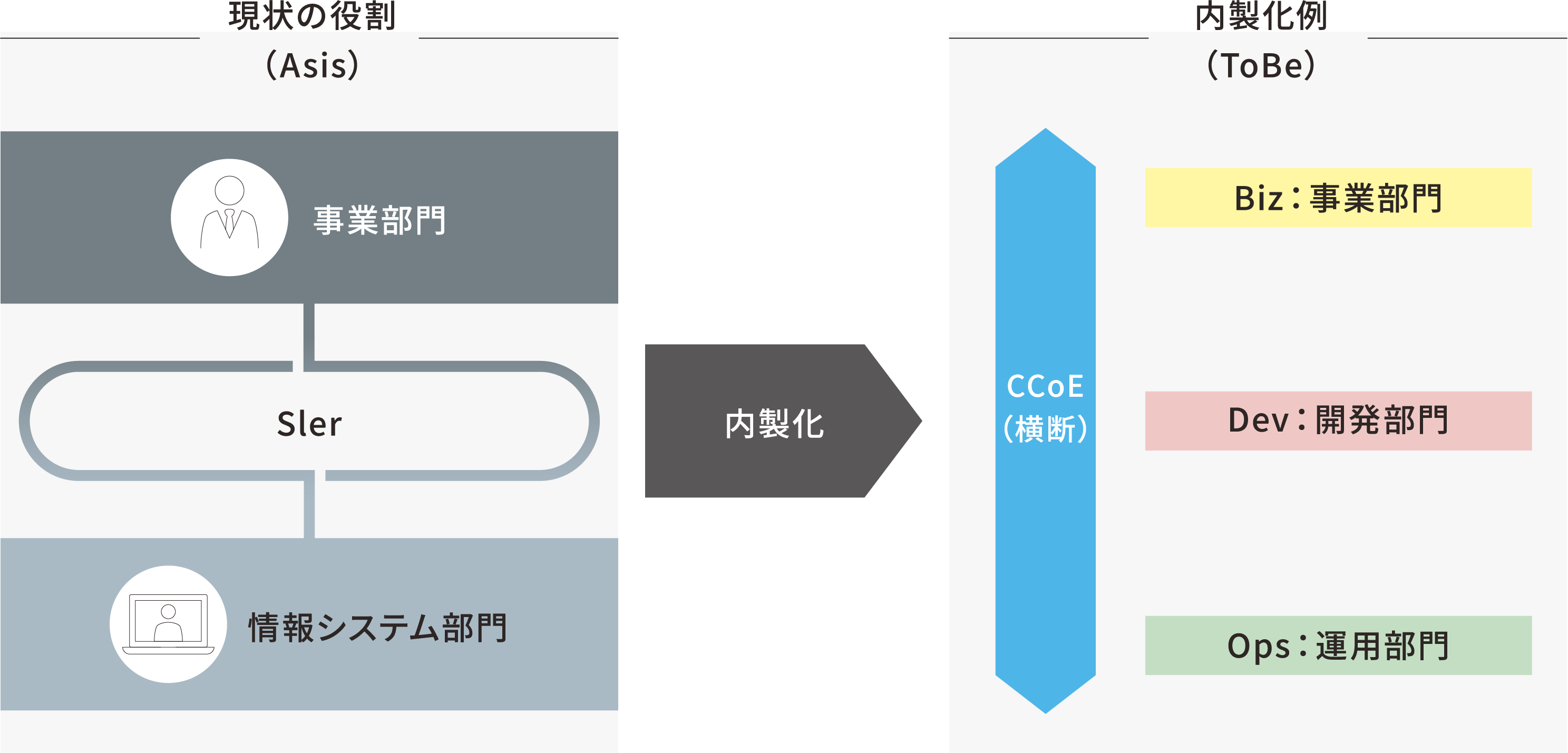 内製化の概念図