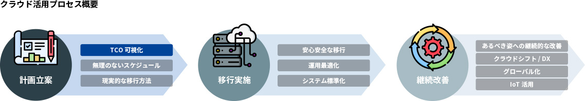 クラウド活用プロセス概要