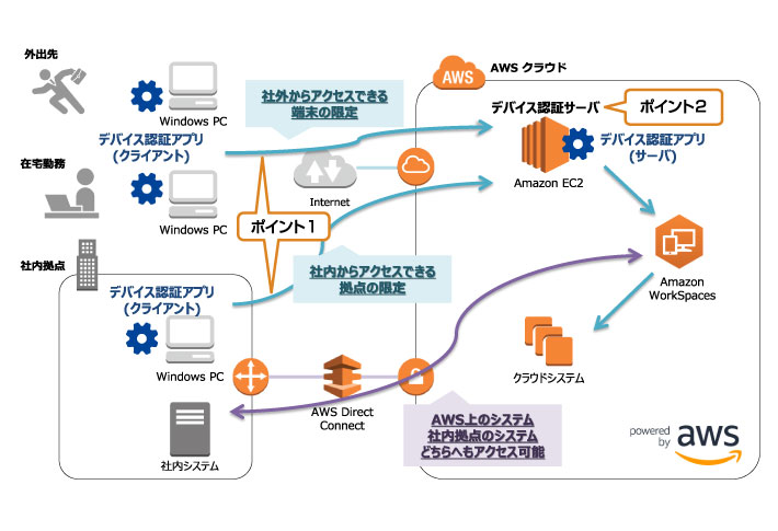 クラウドデスクトップ Amazon Workspaces Aws 導入支援サービス アマゾン ウェブ サービス Aws 富士ソフト株式会社