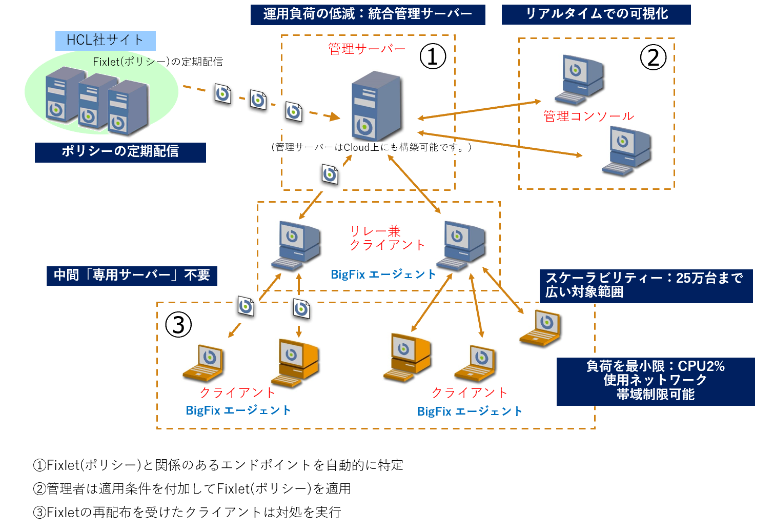 BigFix構成図