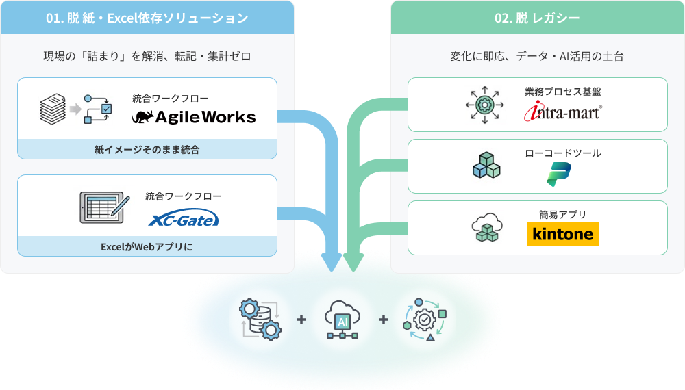01.脱 紙・Excel依存ソリューション（現場の「詰まり」を解消、転記・集計ゼロ）：統合ワークフロー「AgileWorks」（紙イメージそのまま統合）、「XC-Gate」（ExcelがWebアプリに）。02.脱 レガシー（変化に即応、データ・AI活用の土台）：業務プロセス基盤「intra-mart」、ローコードツール「Power Platform」、簡易アプリ「kintone」。データ・AI活用へと連携していく図。