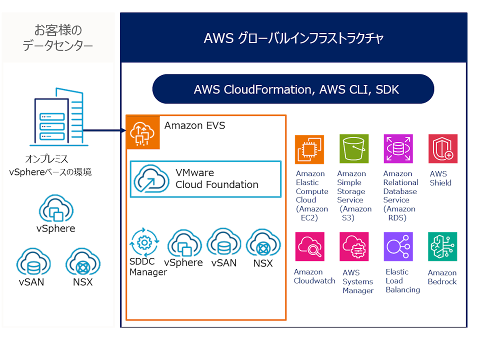 Amazon EVSが顧客VPC内で動作し、Amazon RDSやS3とシームレスに連携するVPCネイティブアーキテクチャ図