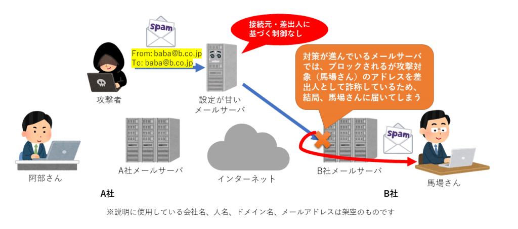 メール 自分 の 迷惑 アドレス から