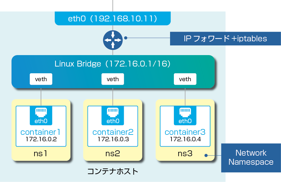 第3回 Kubernetesのネットワーク クラスタ環境でコンテナネットワークを構築する方法 Fujisoft Technical Report