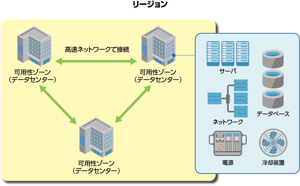 Azureのしくみ