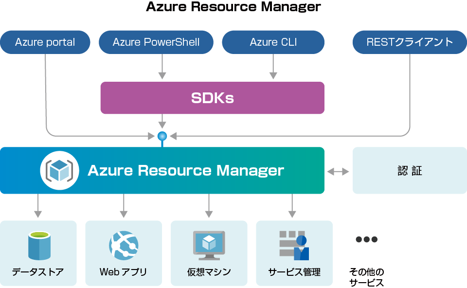 Azure Resource Manager