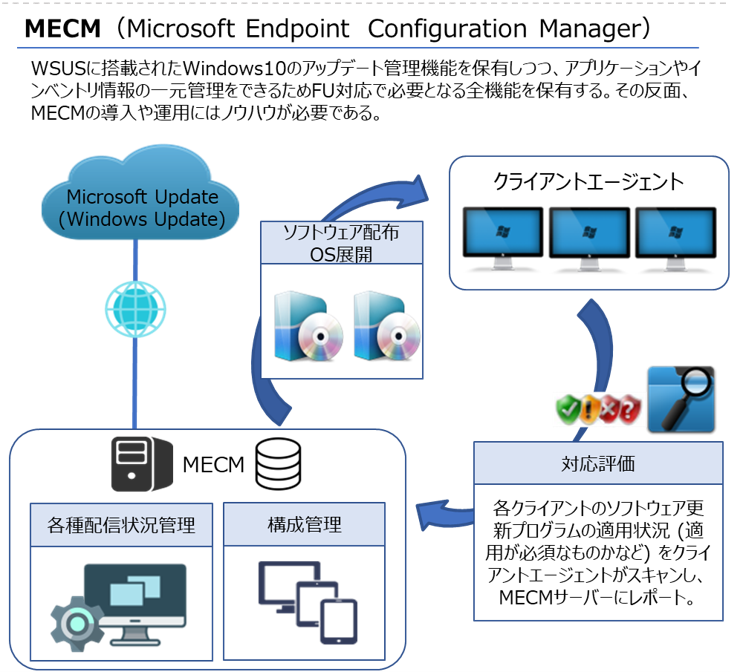MECM（Microsoft Endpoint Configuration Manager）