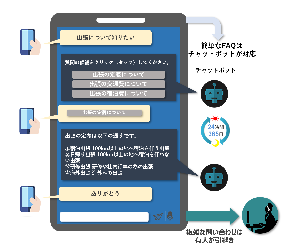 簡単なFAQはチャットボットが対応
