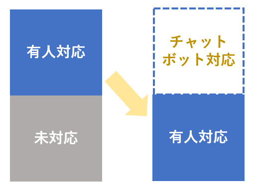 問合せ数50％削減