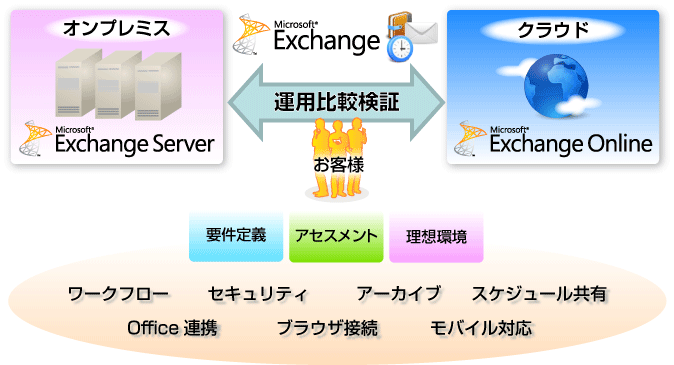 オンプレミスorクラウド運用比較が可能