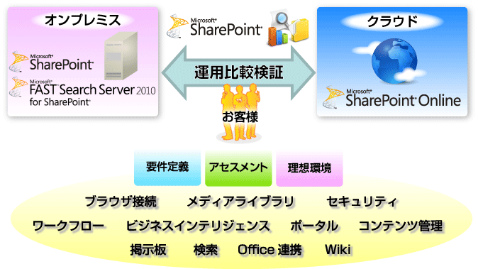 非互換調査をすれば、改修が必要な箇所が確認できます！