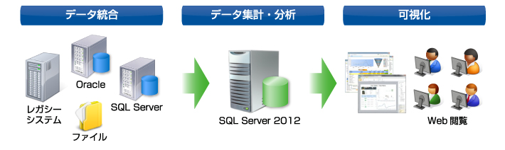 データ統合・データ集計、分析・可視化