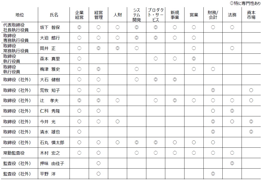 取締役及び監査役スキルマトリクス