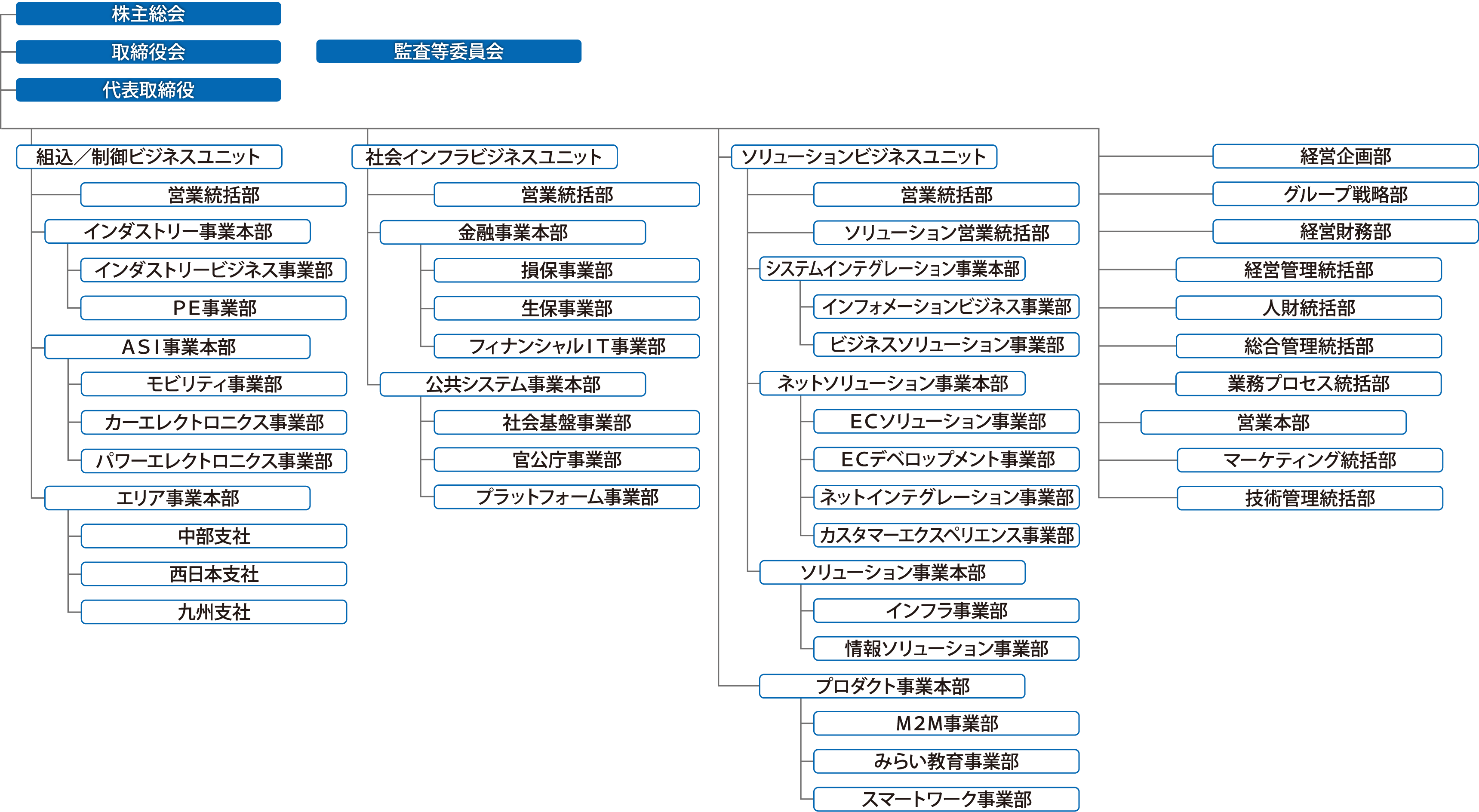 組織図
