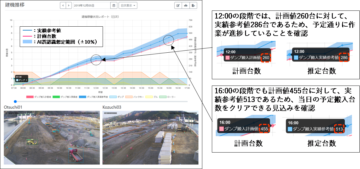 図6　建機検出AIによる進捗レポート