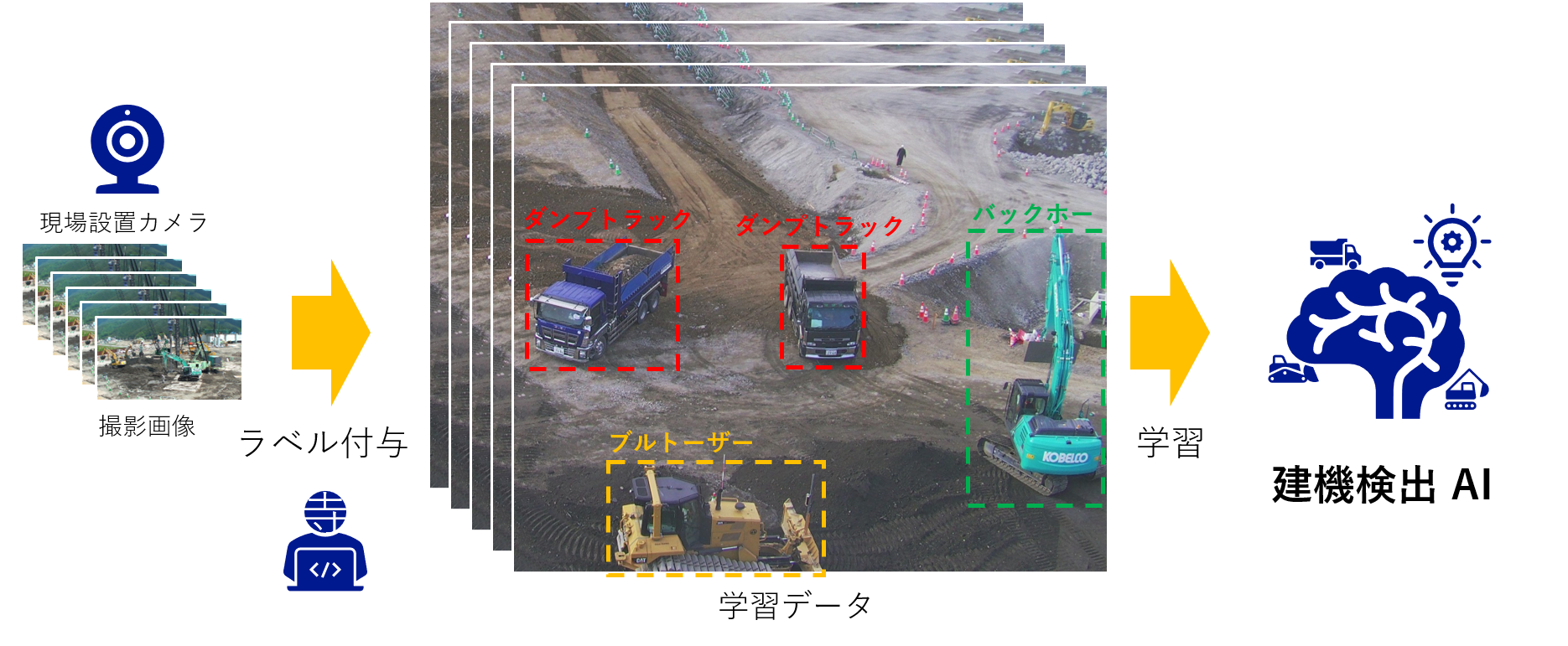 建機のAI自動認識技術