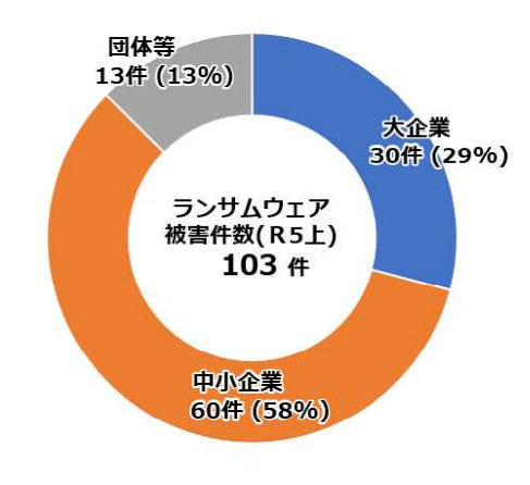 令和5年のランサムウェア被害の企業・団体等の規模別報告件数