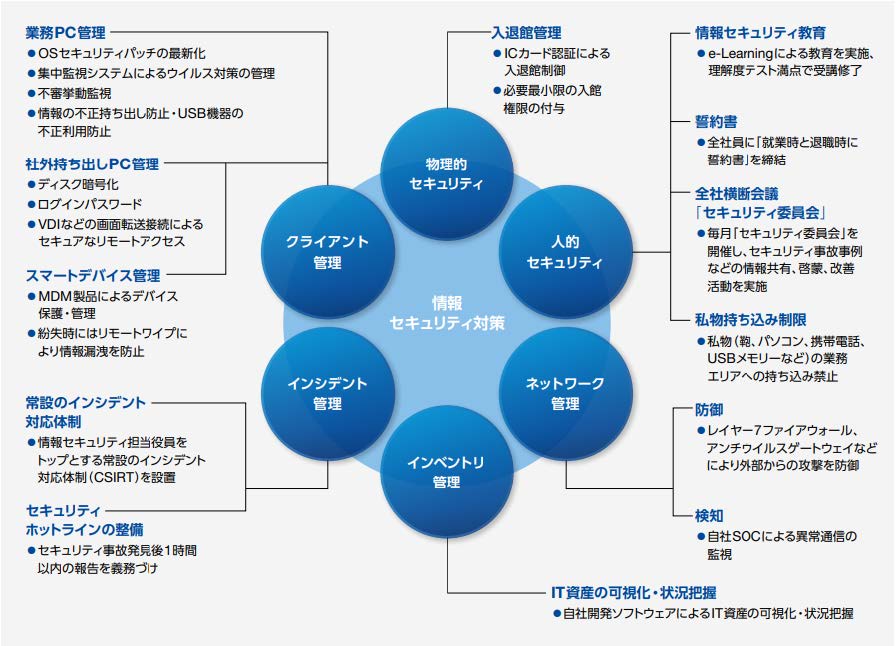 6つの情報セキュリティ対策