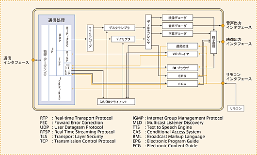 ハードウェア構成例