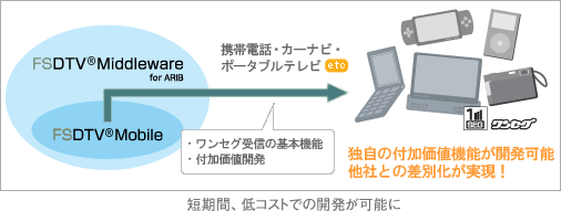 ワンセグ受信端末用に最適化されたパッケージング