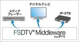 IPTV用に最適化されたパッケージング